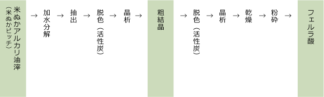 フェルラ酸ができるまで